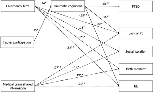 Figure 1. Relationships between emergency birth, father’s participation, and information sharing by the medical team, and post-traumatic stress disorder (PTSD) and fear of childbirth, mediated by traumatic cognitions. PE = positive emotion; NE = negative emotion. Note: *p < .05, **p < .01. Only significant paths appear in the figure.