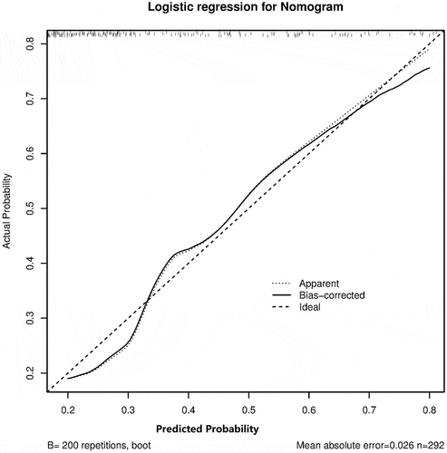Figure 2. The calibration curve of significant liver inflammation nomogram on the model cohort. Predicted and actual liver inflammation probability were respectively plotted on the X-axis and the Y-axis. The 45-degree dashed lines through the coordinate origin represent the excellent calibration models. Bootstraps with 200 resamples were adopted.