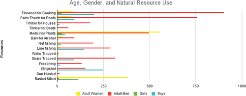 Figure 5. The number of households (of the 1252 surveyed) where men, women, boys, and girls were the primary household members responsible for collecting different natural resources.