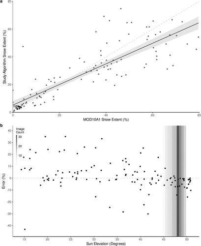 Figure 11. (a) The study algorithm derived snow extent percentage against MOD10A1. OLS regression (solid) (adj.r2(120) = 0.74, p<.005) and 95% confidence intervals (grey). Dashed line indicates 1:1 line. (b) Errors of percentage snow extent for the study algorithm against the MOD10A1 algorithm for each validation image by sun elevation. Dashed line indicates 0% difference. Bars indicate the number of Norwegian transect images present by sun elevation.