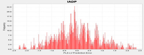 Figure 5. Distribution of prediction errors – IADP.