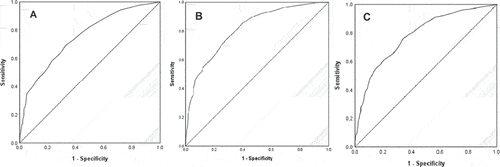 Figure 1. Receiver operating characteristic curves of physical function tests: gait speed (A), five time sit to stand (B); timed up and go (C).