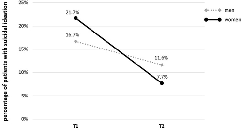 Figure 1 Percentage of patients reporting suicidal ideation before (T1) and at the end of treatment (T2), separated by gender. Definition of suicidal ideation refers to the ISR-item “In the last two weeks, I thought about killing myself” with answers ranging between 0 (strongly disagree) – 4 (strongly agree). Scores higher than 0 indicated suicidal ideation.