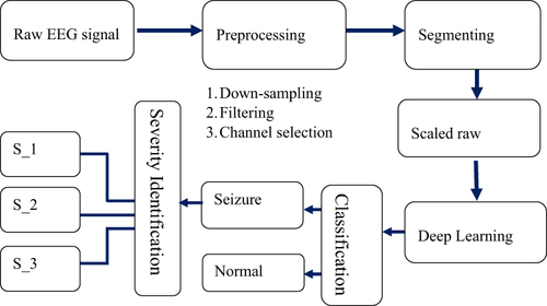 Figure 1 The overall methodology of the developed system.