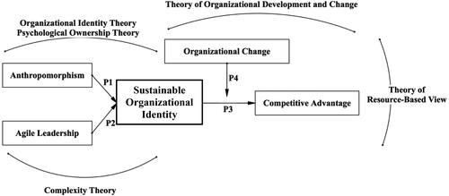 Figure 3. Proposed Model.Source: Elaboration of Theory, Proposition Development, and Previous Research.