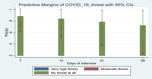 Figure 3. Predictive Margins of COVID-19 threat with a 95% Confidence Interval (CIs).