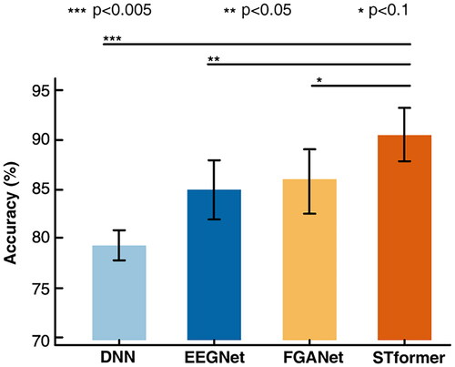 Figure 3. Comparison of the classification accuracy among DNN, EEGNet, FGANet and STformer. ***, **, and * above certain lines denote that the performance of STformer is significantly better than that of the corresponding algorithm at the 0.005, 0.05, and 0.1 level. The registered data was used as the input for DNN, EEGNet and STformer.