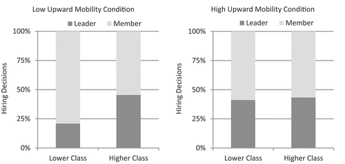 Figure 3. Effects of experimentally manipulating upward mobility beliefs on hiring a job candidate with lower or higher familial class background as either team leader or team member in Study 3. On the left: hiring decisions when upward mobility in society was described to be low. On the right: hiring decisions when upward mobility in society was described to be high.