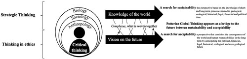 Figure 4. Ecological model of the philosophical knowledge organization.