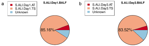 Figure 5. Pie chart of SourceTracke analysis of BALF on day one and day three in patients with septic ARDS A: a new generation of traceability technology, and performed traceability analysis of the first day of BALF with the first day of throat swabs and anal swabs respectively in septic ARDS;B:a new generation of traceability technology, and performed traceability analysis of the first day of BALF with the first day of throat swabs and anal swabs respectively in septic ARDS.