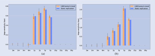 Figure 11. Bucketed Vega sensitivities: LSM bump-and-reval (orange) vs. static replication (blue). The LSM benchmark is based on 80,000 MC paths. (a) 1Y×5Y Bermudan and (b) 1Y×10Y Bermudan.