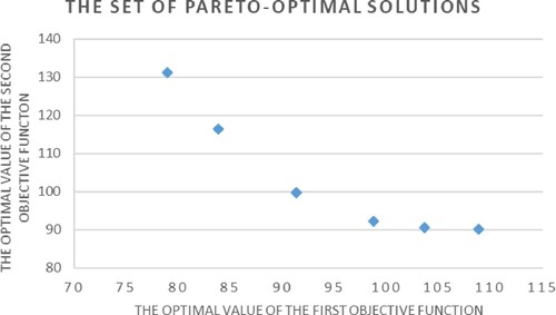 Figure 1. The set of Pareto optimal solutions.