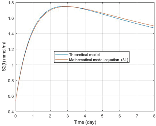 Figure 3. Behavior of theoretical model S2(t) (blue color) and experimental model S2(t), (red color).