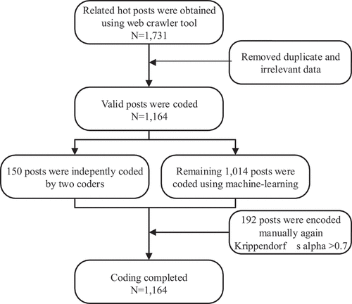 Figure 1. Data collection and coding process.