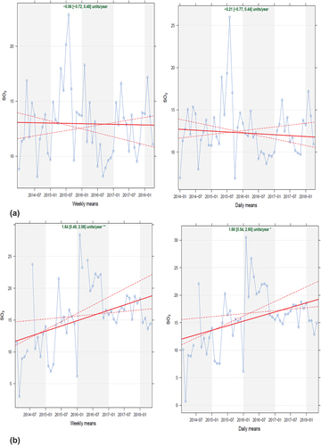 Figure 5. The Theil-Sen plots of SO2 at the Kriel village (a) and Komati (b) sites showing trends in the daily and weekly mean pollutant concentrations.