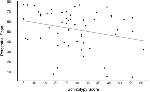 Figure 5. Regression analysis between Schizotypy scores and Perceptual Span.Note: Perceptual span is expressed in degrees of lateral separation between the stimuli.