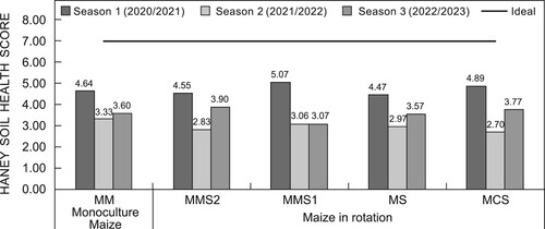 Figure 4: Haney soil health scores in each cropping system for Season 1 (2020/2021), Season 2 (2021/2022) and Season 3 (2022/2023). MMS = Maize–Maize–Soybean, MS = Maize–Soybean, MCS = Maize–Cover crop–Soybean. The MMS system was split into MMS1 and MMS2 to distinguish between maize Season 1 (MMS1) and maize Season 2 (MMS2)