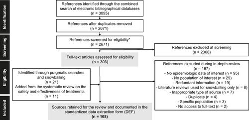 Figure 1 Flow chart for the identification and selection of published sources included for this systematic review. *Independently by two assessors.