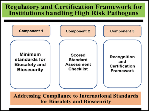 Figure 5. Components of the regulatory and certification framework for institutions handling high-risk pathogens in the Africa region.