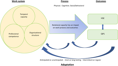 Figure 2 The four themes of how department leaders in nursing homes manage the dual responsibility of HSE and QPS, the barriers and enablers, using a human factors perspective.