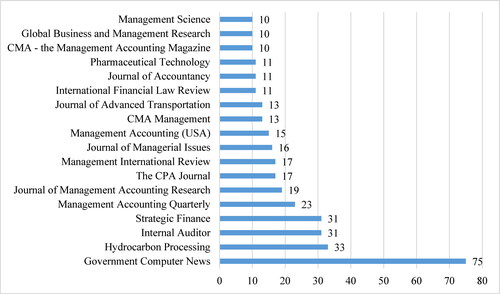 Figure 8. Magazines with the most significant number of articles about MCS (n = 248).Source: The authors summarize the research results.