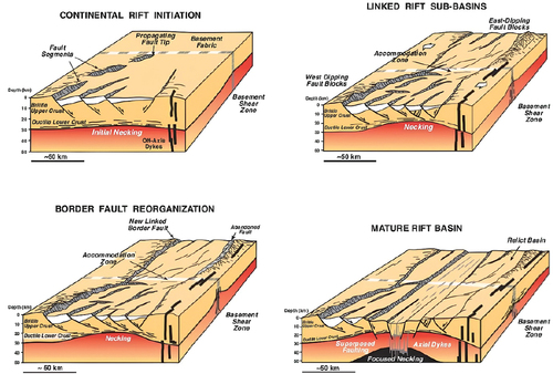 Figure 2. Synoptic models for the evolution of the Gulf of Suez - Red Sea rift system (Bosworth Citation1994).