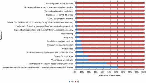 Figure 3. Factors that would matter in participants’ vaccine hesitancy toward COVID-19 vaccination ranked by the proportion of responses. 18 factors are shown, and participants’ biggest concern is the safety of vaccine. The missing words are shown in the answer to Question 45 in the questionnaire in the Supplementary S1.