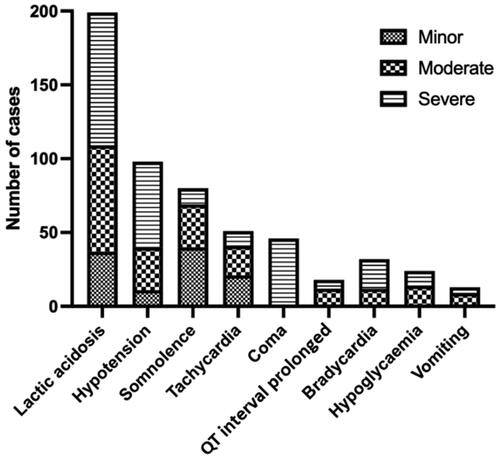 Figure 3. Frequency of the most common clinical features for each Poisoning Severity Score in patients who ingested metformin with other drugs (n = 520). Lactic acidosis (metabolic acidosis with arterial pH <7.35 and serum lactate concentration >2.2 mmol/L); hypotension (blood pressure <90/60 mmHg); somnolence (sedation, drowsiness, sleepiness); tachycardia (heart rate elevated above normal according the age of the patient); coma (unconsciousness); QT prolongation (QTc >450 ms); bradycardia (heart rate <60 beats/minute); hypoglycaemia (blood glucose <3.9 mmol/L, 70 mg/dL).