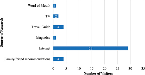 Figure 3. Sources of information prior to visiting the Capuchin Catacombs.