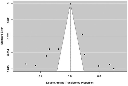 Figure 3. Funnel plot: Double Arcsine Transform proportion for the heterogeneity of the study.