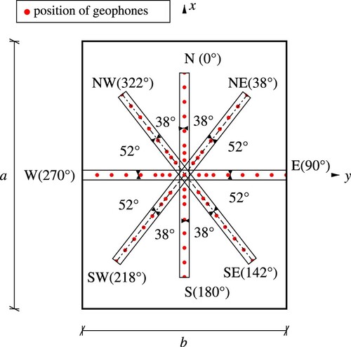 Figure 1. Novel multi-directional arrangement of the FWD measurements described by a local cardinal directional system, with N referring to the driving direction.