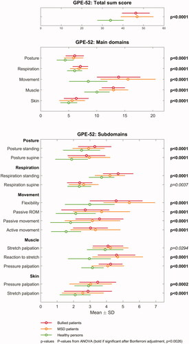 Figure 2. Results of the physiotherapy examination GPE-52 in bullied patients compared to 247 patients diagnosed with long-lasting MSD and 104 healthy individuals.