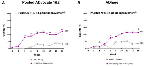Figure 3. Adolescent time-course response for pruritus NRS ≥4-point improvementa.Percentage of patients with a Pruritus NRS score of ≥4 points at baseline (%) achieving Pruritus NRS ≥4-point improvement from baseline in the ADvocate (A) and ADhere (B) studies. *p < 0.05, **p < 0.01, bp = 0.088 vs PBO using the Cochran-Mantel-Haenszel test adjusted by study (for pooled ADvocate1 and ADvocate2 only), geographic region, and disease severity. LEB = lebrikizumab; NRS = Numeric Rating Scale; PBO = placebo; Q2W = every 2 weeks; TCS = topical corticosteroids.aPatients with baseline Pruritus NRS score ≥4.
