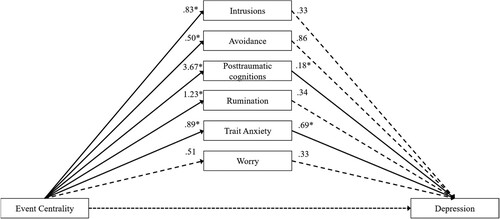 Figure 2. Mediation analyses of the effect of event centrality on depressive symptoms through the different variables in the MDD sample.Note: Posttraumatic cognitions and Trait Anxiety mediated the link between event centrality and depressive symptoms. Dotted lines represent non-significant betas. Full results of the Bayesian mediation analysis can be found in Table A5.