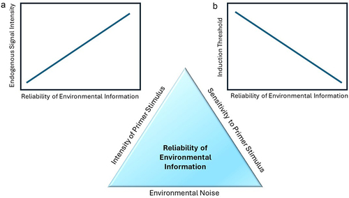 Figure 2. The predictive value of environmental information to the plant defending against herbivory. The reliability of environmental information lies in the intensity of the primer stimulus, the plant’s sensitivity to the primer stimulus, and the environmental noise obstructing information transfer. Plants should evolve stronger priming responses (endogenous signaling) to more reliable environmental cues (A), while reducing the threshold for direct induction of defense-related metabolic changes (B). The threshold is determined by the zone of critical endogenous signal intensity, within which a trigger stimulus will induce stronger and faster responses and above which resistance is directly induced.
