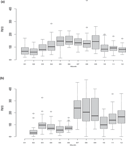 Figure 3. The box-and-whisker plot of PM10 at the Kriel village (a) and Komati (b) sites showing the year and month with lowest and highest pollutant values.