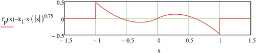 Fig. 5. The difference fp(x)−fp_turb(x).