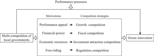 Figure 2. Framework of multi-dimensional competition of local government, performance pressures, and green innovation of enterprises.