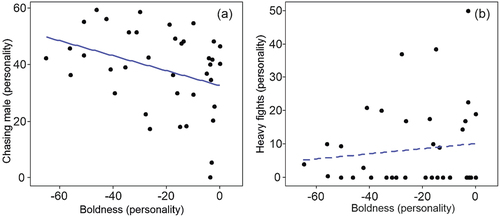 Figure 5. Correlations between boldness and aggression related traits: a – chasing male, and b – heavy fights. Non-significant relationship is shown with dashed line.