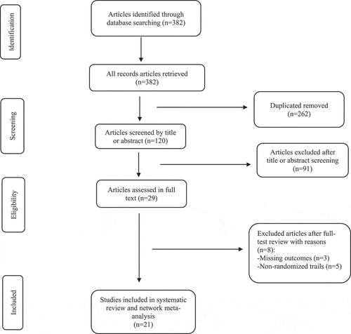 Figure 1. PRISMA flowchart of studies selected for meta-analysis of RCT Ebola vaccine