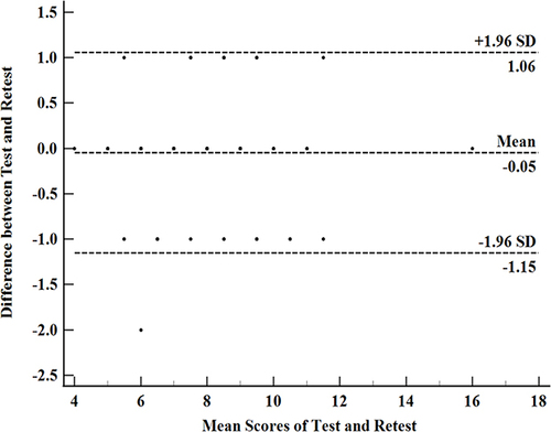 Figure 1 Bland–Altman plot of HAAS-C for TKA patients.