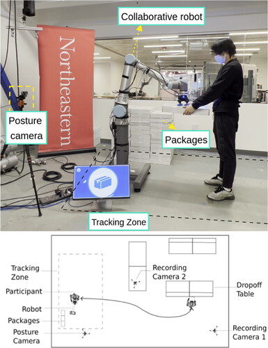 Figure 3. Experimental setup. Top: an overview of how the collaborative robot exchanges packages with a user while human posture is tracked by an external camera. Bottom: a top-down perspective of the experiment workspace.
