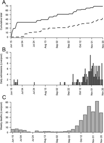 Figure 1. Between the 15 June 2020 and 20 November 2020 (A) the cumulative number of rats (dotted) and mice (solid) caught in Liverpool, (b) the daily number of COVID-19 hospital admissions in Liverpool (data from the National Health Service, UK) and (C) the weekly number of COVID-19 deaths in Liverpool (data from the Office for National Statistics, UK).