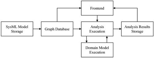 Figure 5. Conceptual overview of DISM platform for multidisciplinary analysis and optimization (Helle et al., Citation2022).