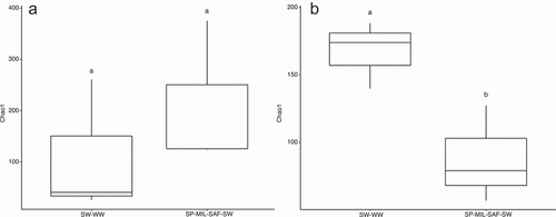 Figure 4. Chao1 measure of alpha diversity of (A) bacterial and (B) fungal communities for SW-WW and diverse crop sequences. Treatments with different letters are significant at p < .05.