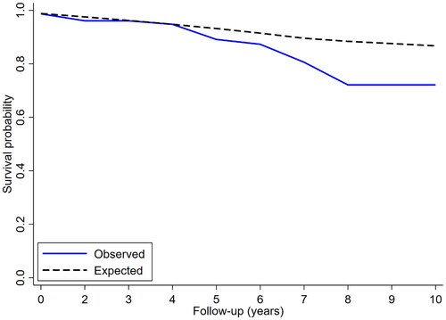 Figure 4. Relative survival (observed versus expected) for patients with proximal aortic dilatation (solid line) versus age-, sex- and time period-matched normal population (cross-hatched line). At ten years of follow-up, relative survival was 82%.