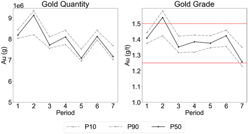 Figure 18. Forecasted gold quantity and grade of life-of-mine production schedule.