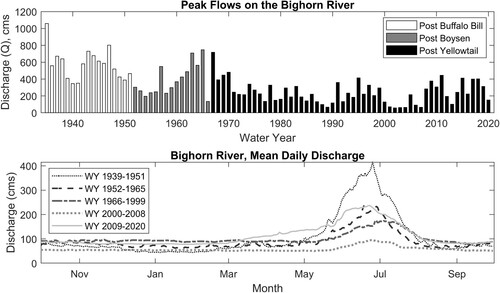 Figure 2. Peak flows (top plot) and mean daily discharge (bottom plot) on the Bighorn River near St. Xavier, Montana from USGS gage 06287000. Daily discharge data are grouped by periods of time between dam construction. The post-2000 data are grouped by wetter and drier time periods.