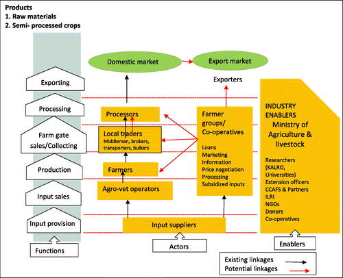 Figure 5. Value chain Map of farm produce in Nyando basin. Source: Field Observations, (2018–19).