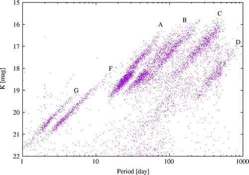 Figure 12. The infrared PL relation as seen from M31. The sample is obtained from LMC long-period variables, with magnitudes scaled to the distance of M31. We can see several long-period variable tracks, such as A, B, C, and D as shown in Ita et al. (2004, [Citation105]), are all brighter than K = 19 mag, hence feasible with 4-m class telescopes on the ground.